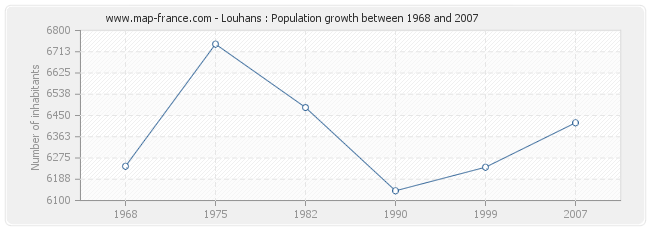 Population Louhans