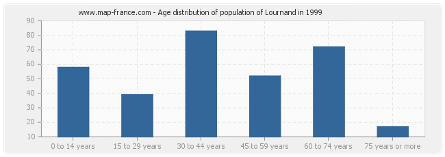Age distribution of population of Lournand in 1999