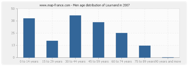 Men age distribution of Lournand in 2007