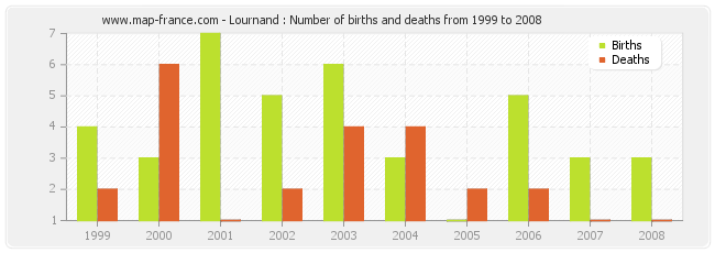 Lournand : Number of births and deaths from 1999 to 2008