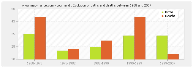 Lournand : Evolution of births and deaths between 1968 and 2007