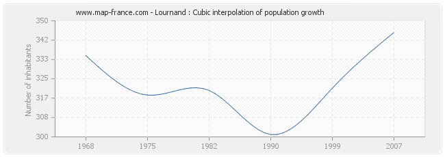 Lournand : Cubic interpolation of population growth