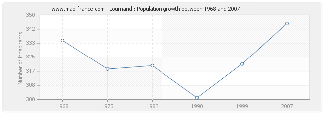 Population Lournand