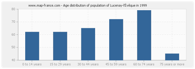 Age distribution of population of Lucenay-l'Évêque in 1999