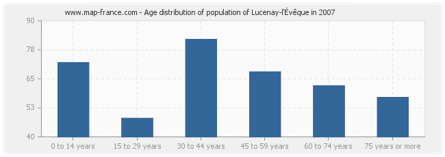 Age distribution of population of Lucenay-l'Évêque in 2007