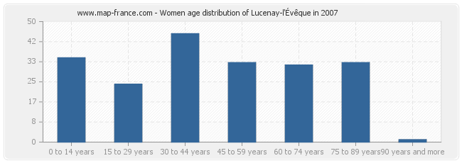 Women age distribution of Lucenay-l'Évêque in 2007