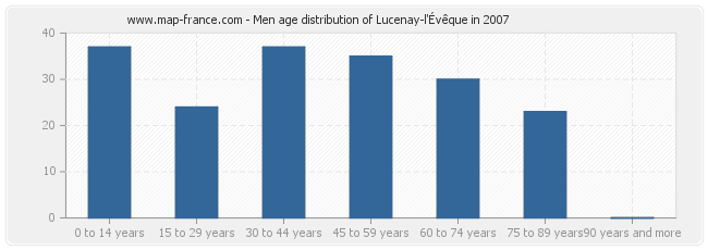 Men age distribution of Lucenay-l'Évêque in 2007