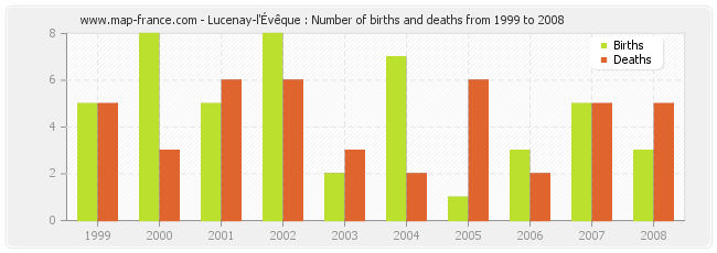 Lucenay-l'Évêque : Number of births and deaths from 1999 to 2008