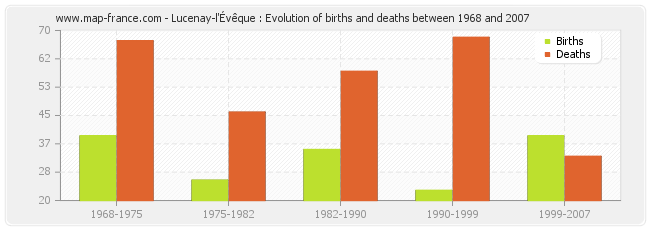 Lucenay-l'Évêque : Evolution of births and deaths between 1968 and 2007