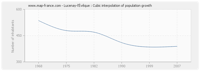 Lucenay-l'Évêque : Cubic interpolation of population growth