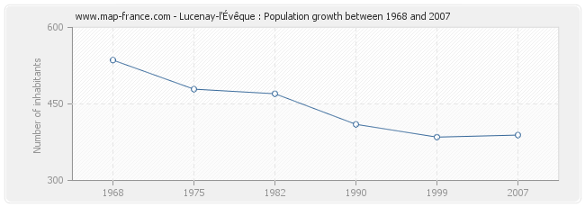 Population Lucenay-l'Évêque