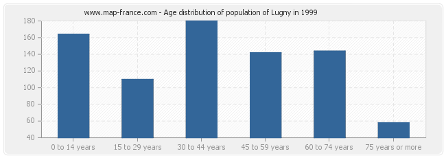 Age distribution of population of Lugny in 1999