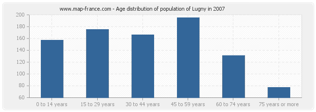 Age distribution of population of Lugny in 2007