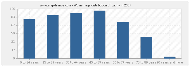 Women age distribution of Lugny in 2007