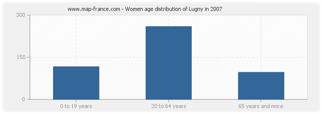 Women age distribution of Lugny in 2007