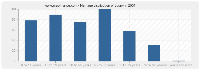 Men age distribution of Lugny in 2007