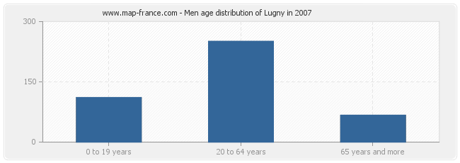 Men age distribution of Lugny in 2007