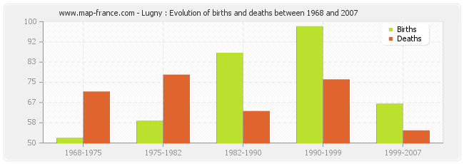 Lugny : Evolution of births and deaths between 1968 and 2007