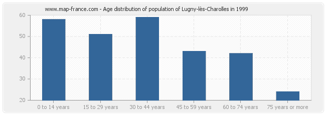 Age distribution of population of Lugny-lès-Charolles in 1999