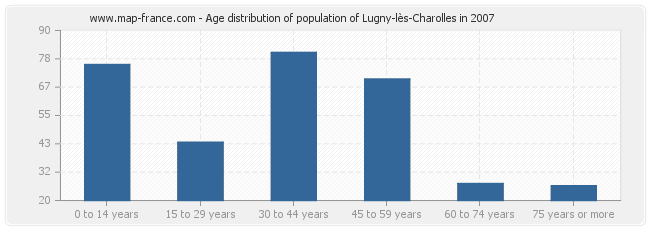 Age distribution of population of Lugny-lès-Charolles in 2007