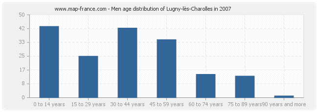 Men age distribution of Lugny-lès-Charolles in 2007