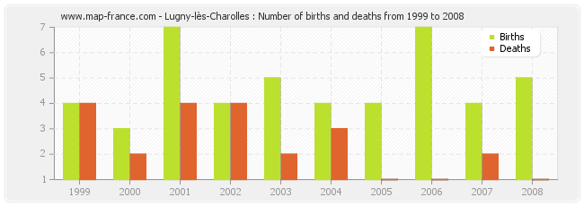 Lugny-lès-Charolles : Number of births and deaths from 1999 to 2008