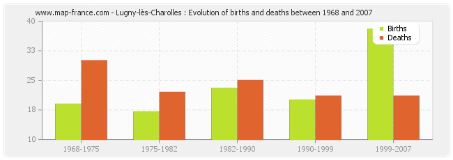 Lugny-lès-Charolles : Evolution of births and deaths between 1968 and 2007