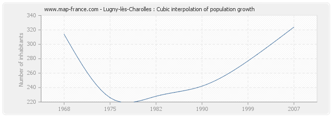 Lugny-lès-Charolles : Cubic interpolation of population growth
