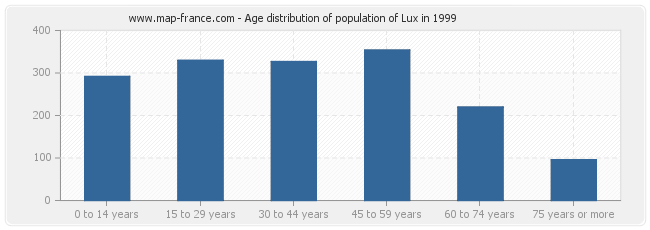 Age distribution of population of Lux in 1999