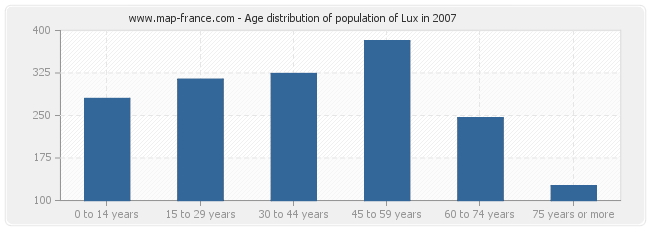 Age distribution of population of Lux in 2007