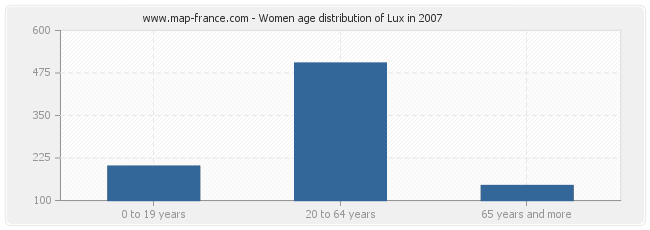 Women age distribution of Lux in 2007