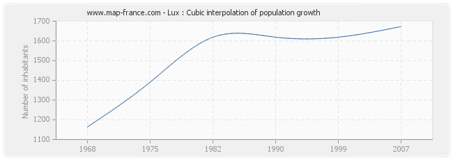 Lux : Cubic interpolation of population growth