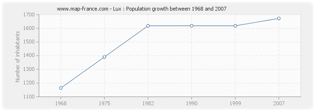 Population Lux