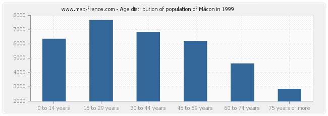 Age distribution of population of Mâcon in 1999