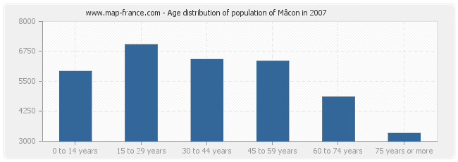 Age distribution of population of Mâcon in 2007