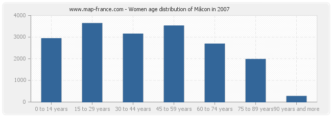 Women age distribution of Mâcon in 2007