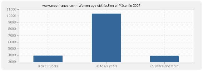 Women age distribution of Mâcon in 2007