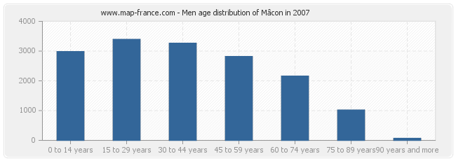 Men age distribution of Mâcon in 2007