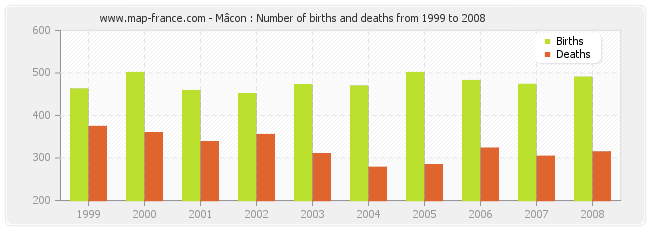 Mâcon : Number of births and deaths from 1999 to 2008