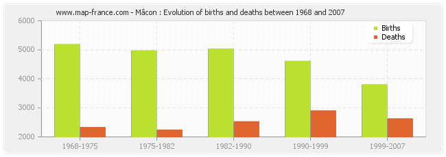 Mâcon : Evolution of births and deaths between 1968 and 2007