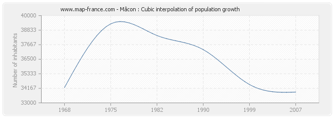 Mâcon : Cubic interpolation of population growth