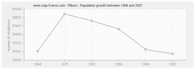 Population Mâcon