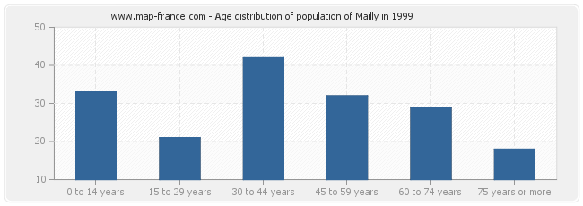 Age distribution of population of Mailly in 1999