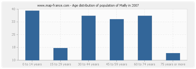 Age distribution of population of Mailly in 2007