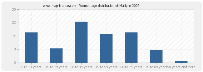 Women age distribution of Mailly in 2007