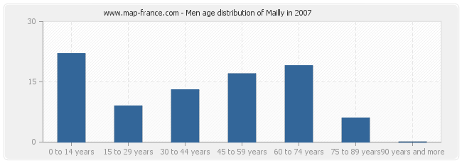 Men age distribution of Mailly in 2007