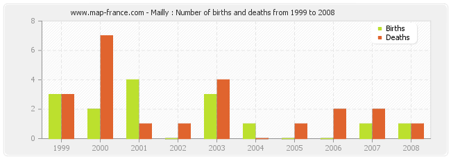 Mailly : Number of births and deaths from 1999 to 2008