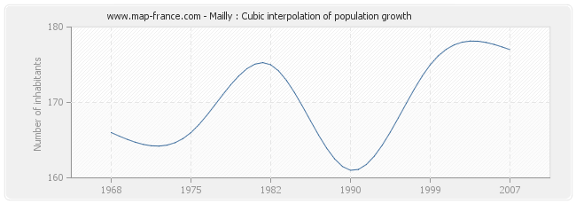 Mailly : Cubic interpolation of population growth