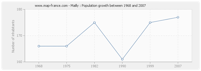 Population Mailly