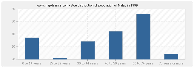 Age distribution of population of Malay in 1999